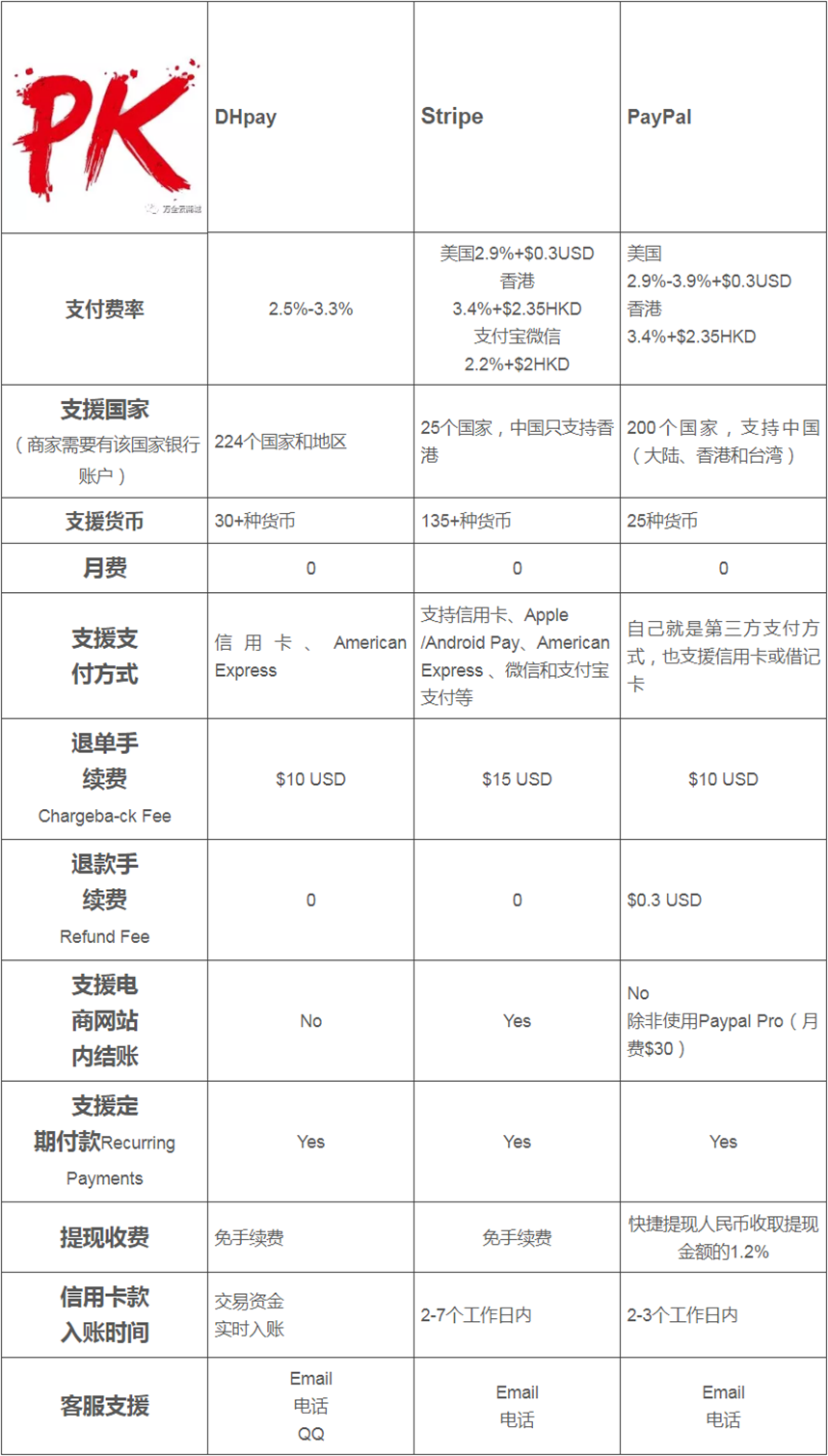 DHpay、Stripe、PayPal，跨境電商第三方支付該用哪家？ - 万全学院